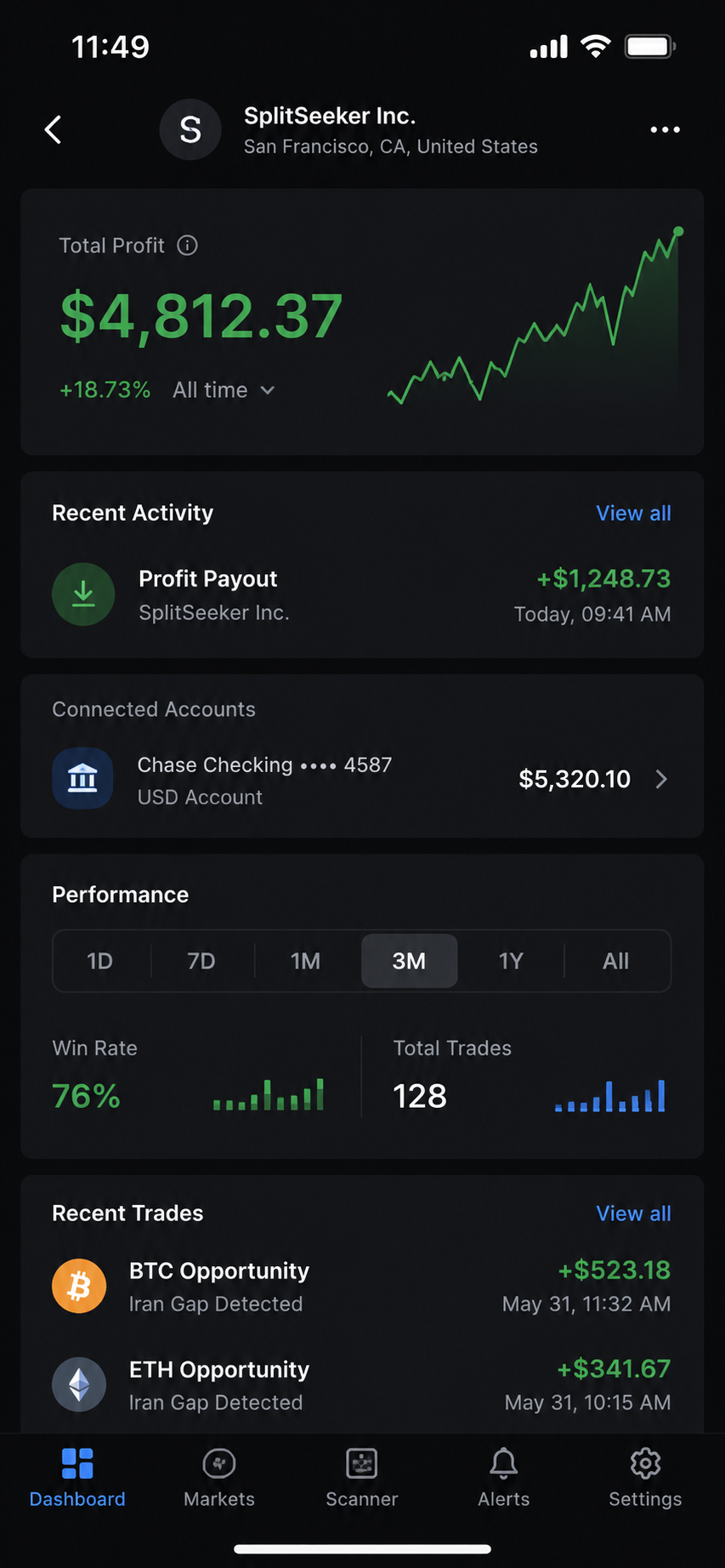 SplitSeeker dashboard showing total profit, recent payout, connected account, performance stats, and recent BTC and ETH trades