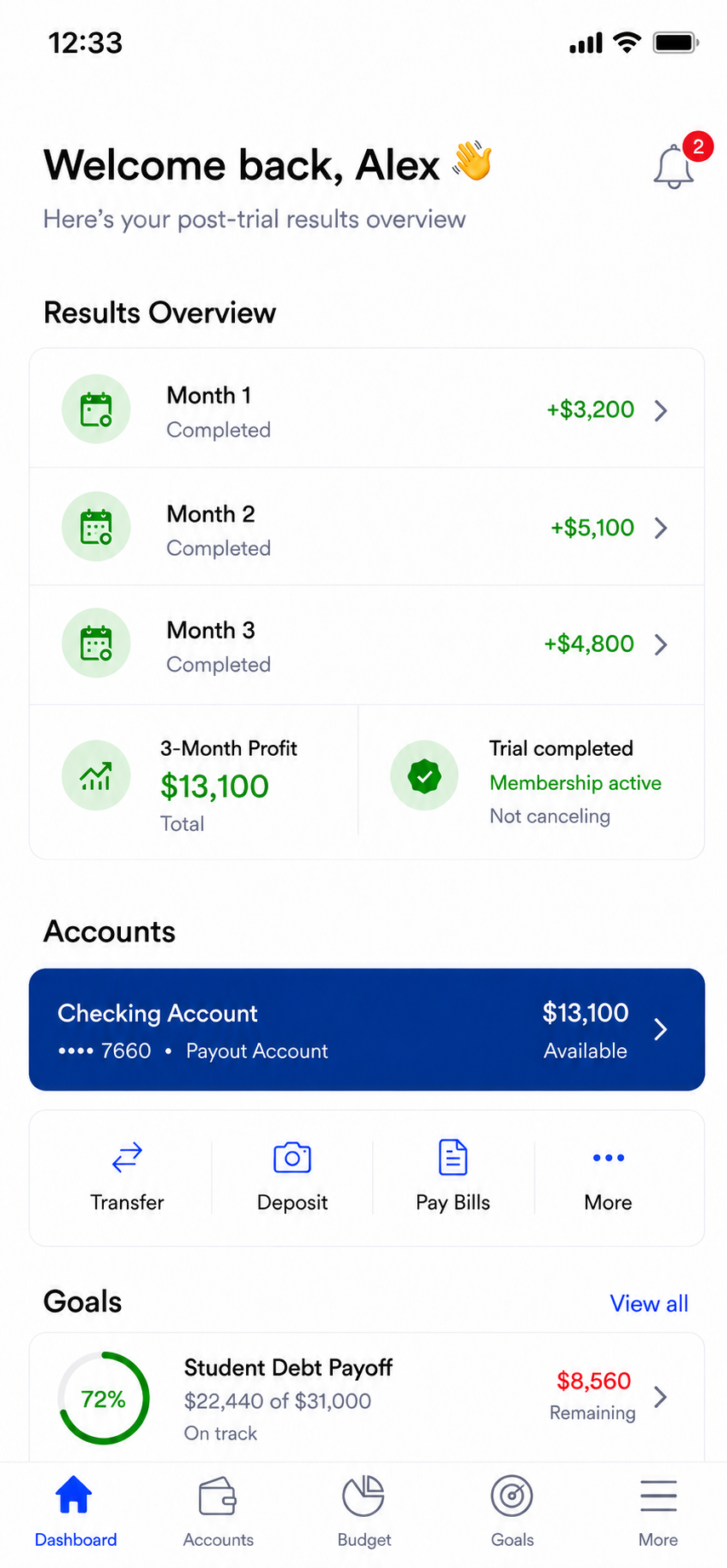 Results overview showing three completed months, 13100 dollars total profit, active membership, payout account, and remaining student debt